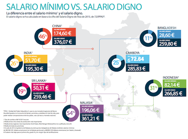 salario-minino-versus-salario-digno1